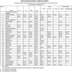 UIIC Assistant Cut off marks 2017 of Pre exam