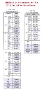 RSMSSB Jr. Accountant & TRA 2023 Cut off for Main Exam