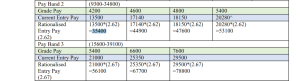 4200 Grade Pay Salary