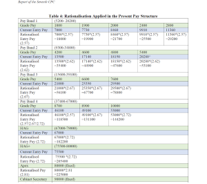 7th Pay Commission Pay Scale Rationalization