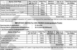 RRB NTPC Recruitment 2024 post details